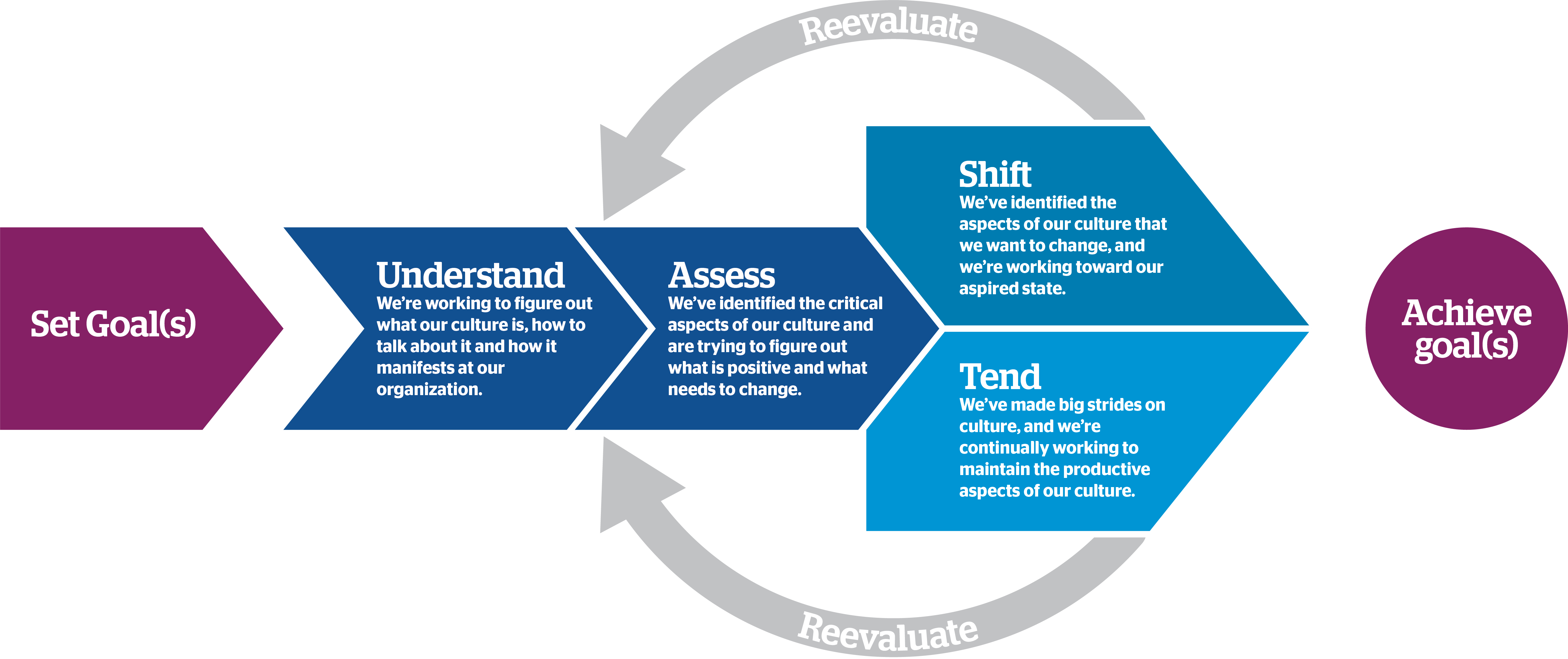 This is a visual of GEO's culture continuum. The phases are labeled Understand, Assess, Shift and Tend.